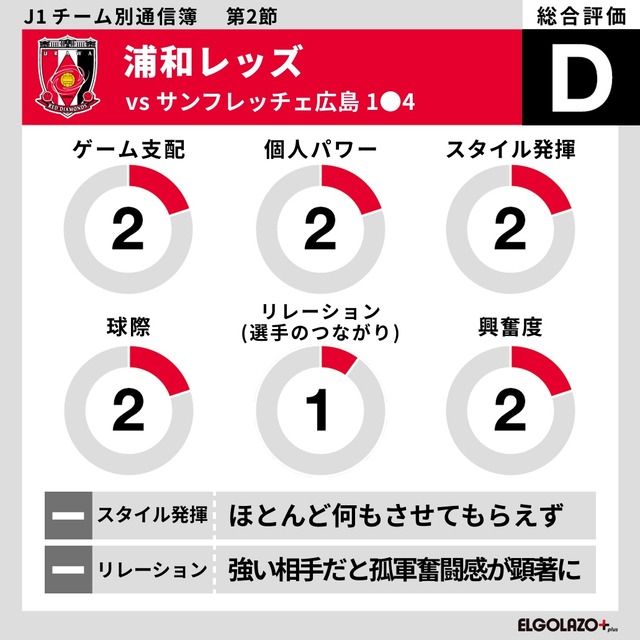 ◆悲報◆浦和チョウ・キジェサッカー弱い上に小汚いサッカー…APT最下位反則数1位順位19位