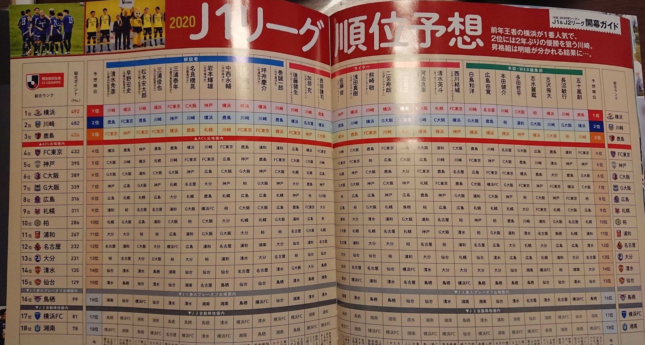 ｊリーグ サッカー専門誌ｊ１順位予想について語るスレ 1位横浜fm2位川崎f3位鹿島4位fc東京 降格は横浜fcと湘南 サッカー情報まとめアンテナ