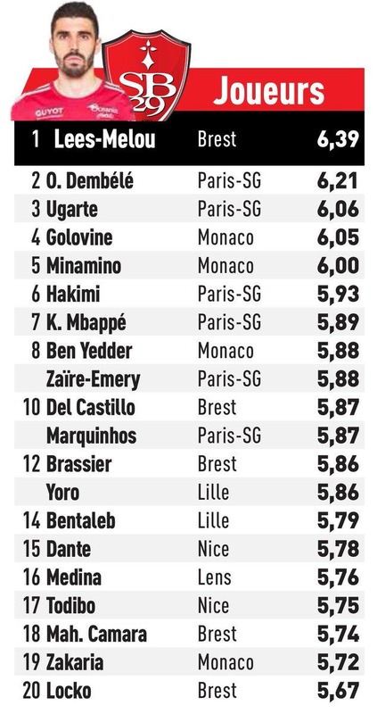 ◆朗報◆モナコMF南野拓実、レキップの平均採点エンバペより上の6.00！リーグ5位