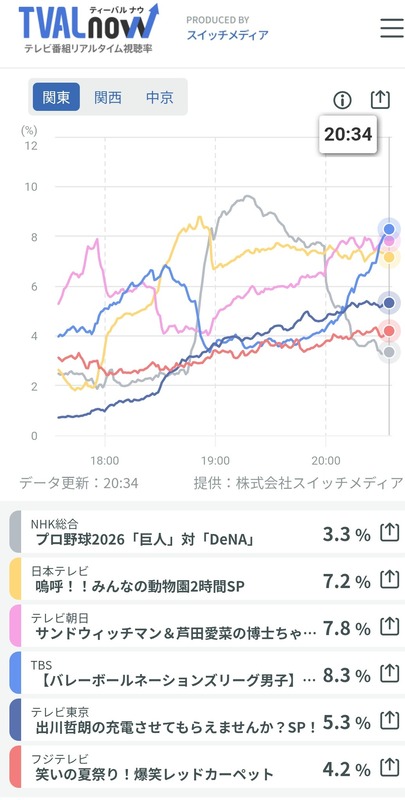◆悲報◆NHKさん、読売巨人軍の試合など放送したために同時間帯トップから最下位に転落！ゴールデンに地獄の3％🤣
