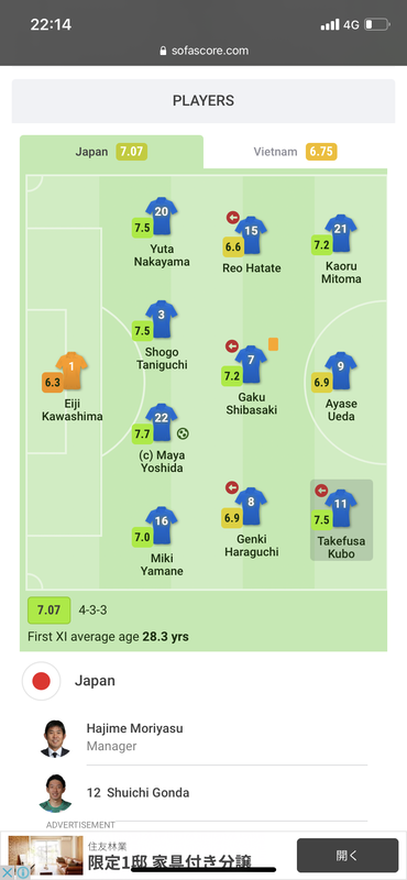 ◆W杯予選◆ベトナム戦機械採点、最高点吉田麻也7.7、次点久保・中山・谷口7.5…最低点6.3エイジ