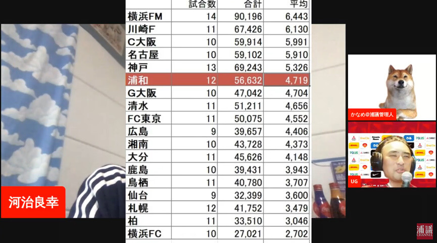 悲報 jリーグno1を誇った浦和の集客力 凋落 人数制限緩和後も戻らずリーグ6位に沈む 2chフットボールまとめアンテナ 悲報 jリーグno1を誇った浦和の集客力 凋落 人数制限緩和後も戻らずリーグ6位に沈む 2chフットボールまとめアンテナ