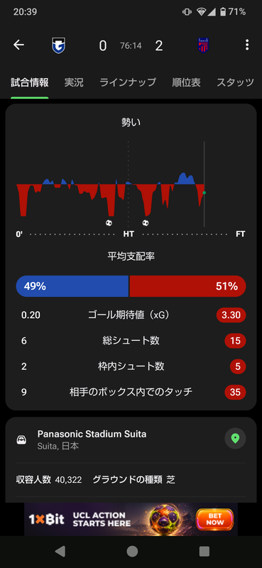 ◆悲報◆元日本代表MF明神智和率いるガンバ大阪が酷いことになっていると話題に！昇格組相手に未勝利、勝ったのは10人の浦和だけ、ほぼ全試合相手に押し込まれる