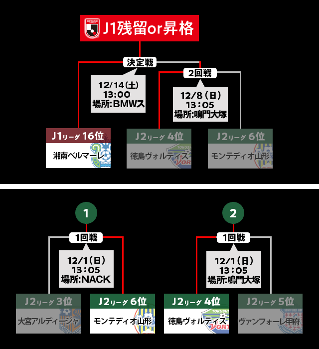 ◆Ｊ１参入PO◆徳島リカロド監督の不満で問題顕在化したPO決勝のレギュレーション来シーズン再考へ…Ｊ公式は調整中と発表