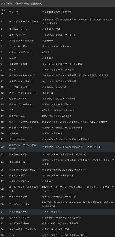 ◆朗報◆C・ロナウド、W杯予選史上最多得点記録を更新…50試合で41ゴールを記録