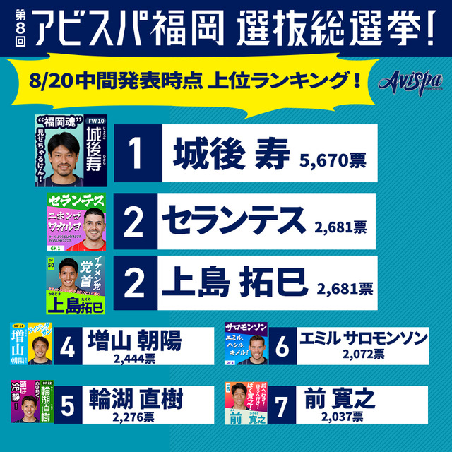 ◆Ｊ小ネタ◆盟主アビスパ福岡選抜総選挙…圧倒的に城後