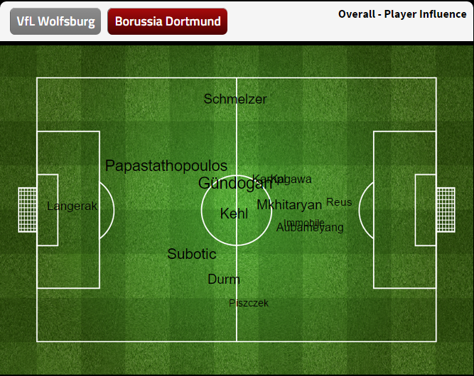◆ブンデス◆なんか変？ドルトムントの前線選手のポジショニング