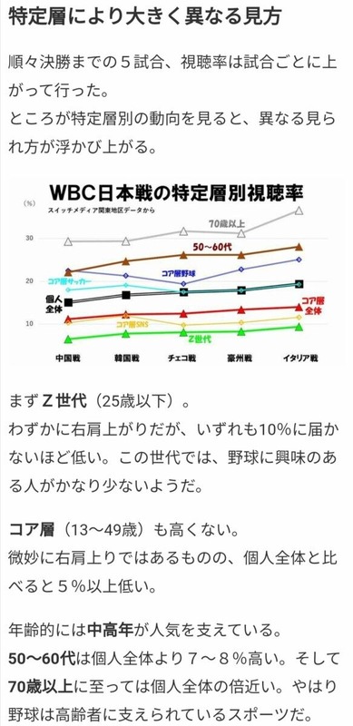 ◆W杯◆日本戦6000万人超がテレビ観戦　PVなどで370万9000人　電通調べ