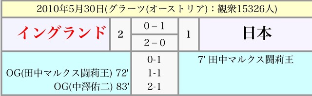 ◆日本代表◆森保ジャパン、来年3月にイングランド代表と対戦が決定　過去3戦1分2敗…聖地ウェンブリーで