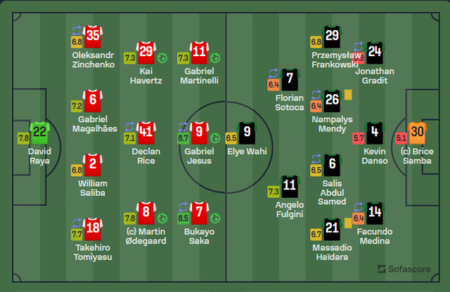 ◆UCL◆RCランス戦アーセナルDF冨安健洋、7.8でチーム4番目…2Aキーパス3
