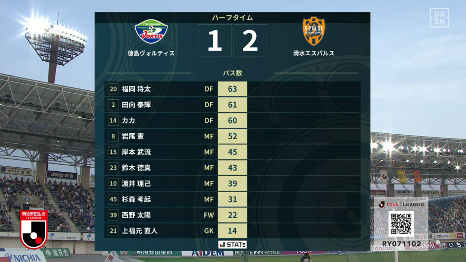 ｊ小ネタ 徳島ｖｓ清水 パス数上位全部徳島で草 なおポゼッション84 16で歴史的記録ない模様 サッカーまとめアンテナ サッカーラボアンテナ