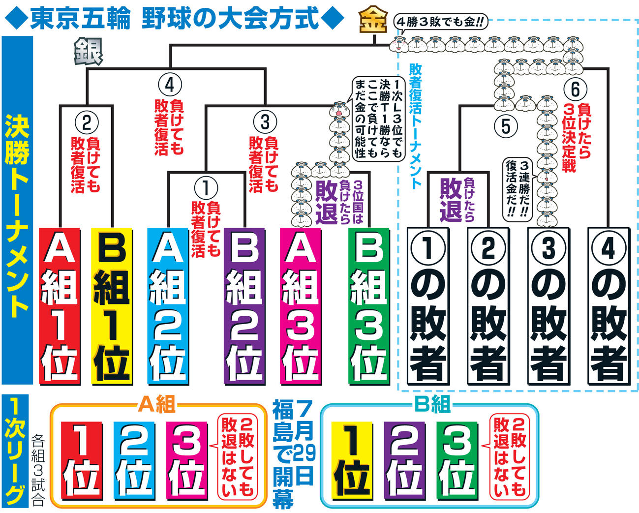 悲報 何回負けても優勝できる 東京五輪野球競技のトーナメント表wwww サッカーまとめアンテナ サッカーラボアンテナ 悲報 何回負けても優勝できる 東京五輪野球競技のトーナメント表wwww サッカーまとめアンテナ サッカーラボアンテナ
