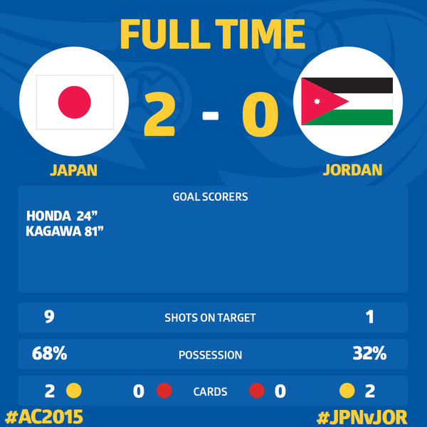 ◆アジア杯◆D組最終節の結果　日本、本田と香川揃い踏み　グループ首位通過決定！2位通過はイラク