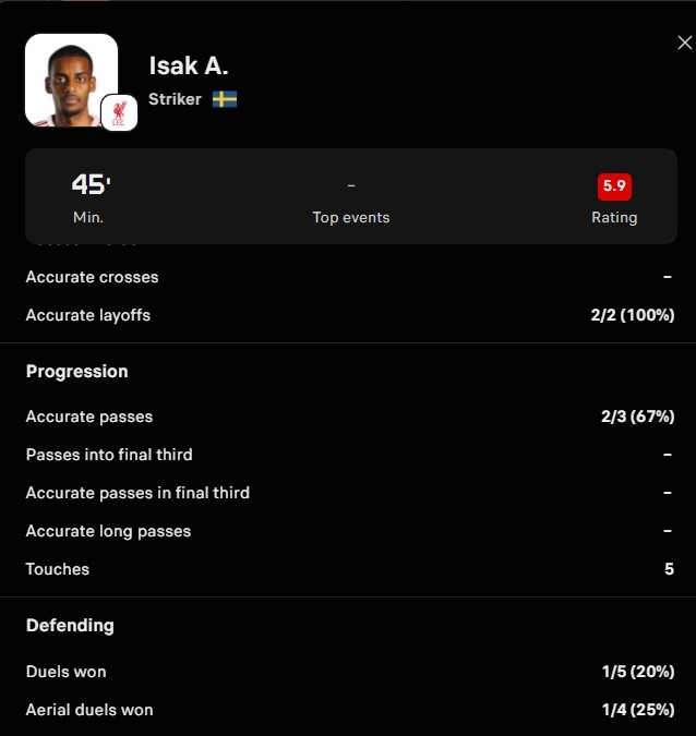 ◆悲報◆ＰＳＧ戦、250億円の男リバポFWイサク、先発も僅か5タッチで前半で交代のサムネイル