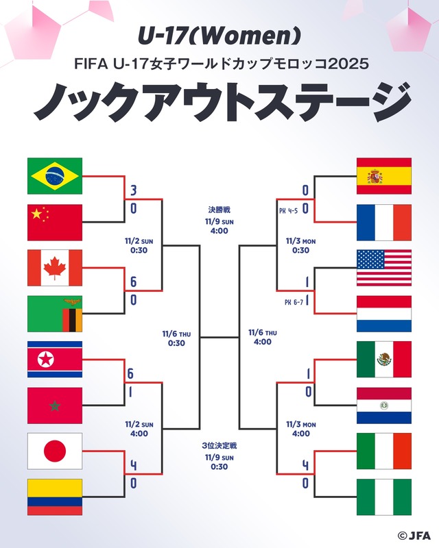 ◆U17女子W杯◆リトルなでしこ８強進出！ 圧倒的な実力差でコロンビアを４発粉砕。次戦は北朝鮮