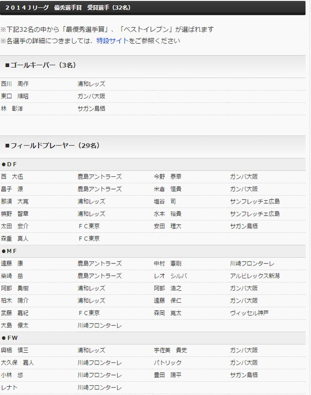◆Ｊリーグ◆リーグ公式が発表したアウォーズ優秀選手賞受賞選手のメンバーに異論反論