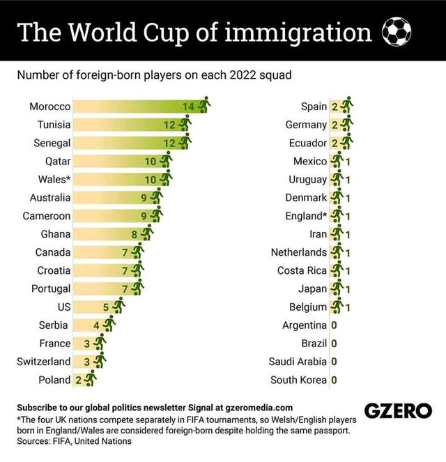 ◆W杯小ネタ◆国外生まれ選手を一番使ったのはモロッコの１４人、上位にアフリカ勢ズラリ