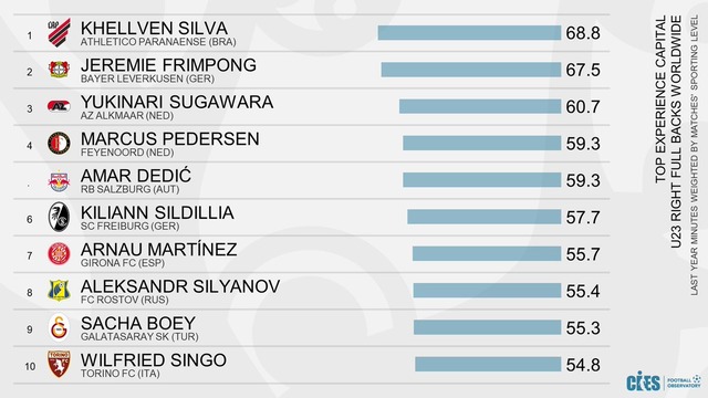 ◆ランキング◆CIES経験値分析全欧州リーグの23歳以下右WGの2位に久保建英（1位はロドリゴ）、右SBの3位に菅原由勢