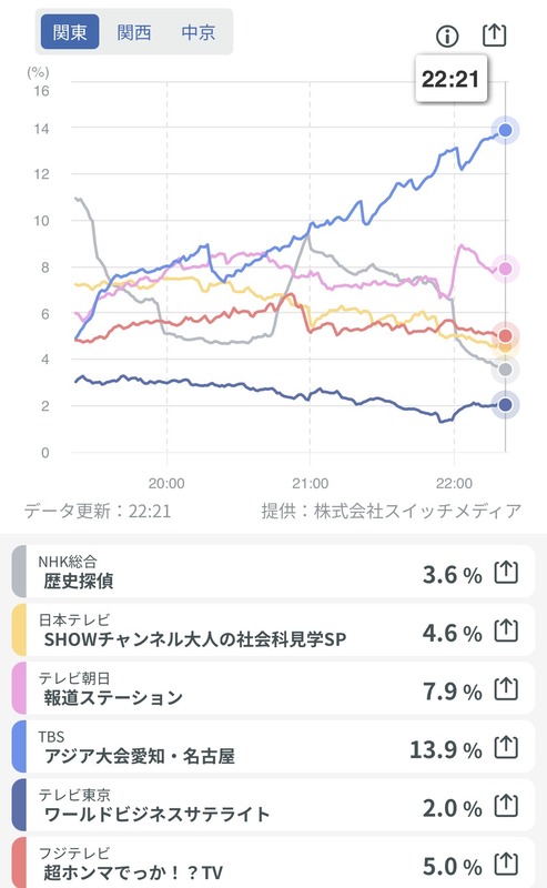 ◆アジア大会◆「百年構想リーグが活きた」「みんなPK上手すぎ」アジア大会 U21 日本代表 10人目までもつれたPK戦勝利にSNS沸騰