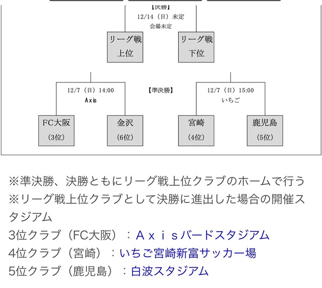 ◆悲報◆FC大阪、Ｊ２昇格PO進出もホーム大阪で試合開催出来ず！何故か鳥取開催