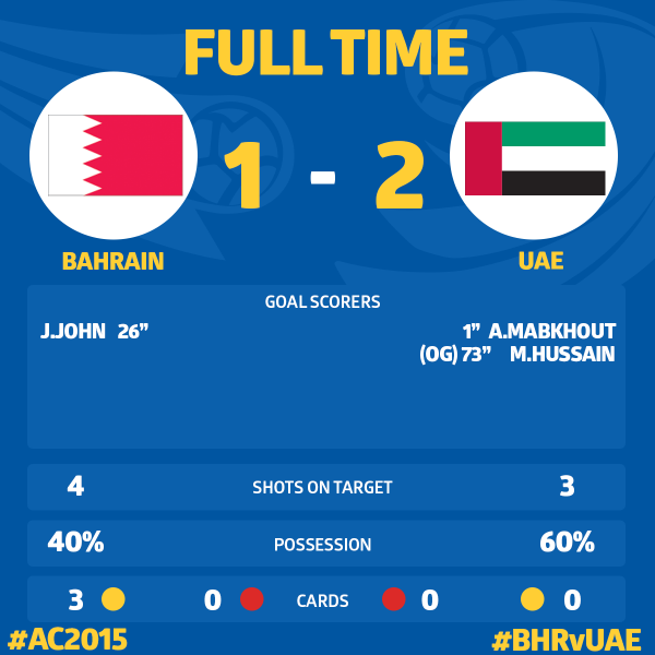 ◆アジア杯◆バーレーン×UAEの結果　UAEのフリーキックをバーレーンDFがオウン・ゴールで決着！UAE連勝！