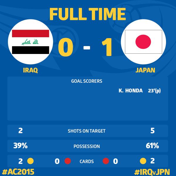 ◆アジア杯◆イラク×日本の結果　再三のチャンス決めきれずも本田のPKを守りきり2連勝！！