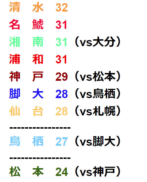 ◆Ｊ１◆残留争いがカオスすぎると話題に！名古屋、浦和、神戸、G大阪…金満だらけの残留争い