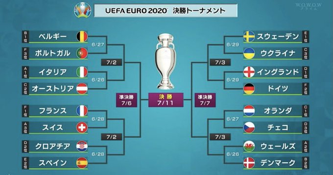 Euro ベスト16組み合わせ決定 イングランド ドイツ ベルギー ポルトガル クロアチア スペインなど好カード実現 サッカーまとめアンテナ サッカーラボアンテナ
