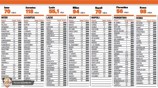 ◆セリエＡ◆ガゼッタが年俸一覧を掲載、最高はデロッシ€６．５ｍ、ミラン本田は€２．５ｍ（税抜）