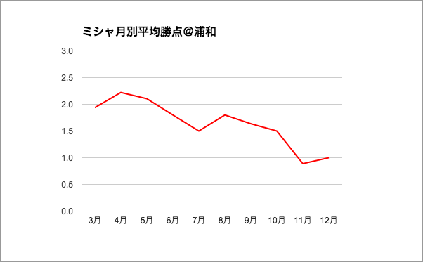 ◆Ｊリーグ◆浦和レッズの2ndステージの大失速が例年通りだっただけだと話題に！