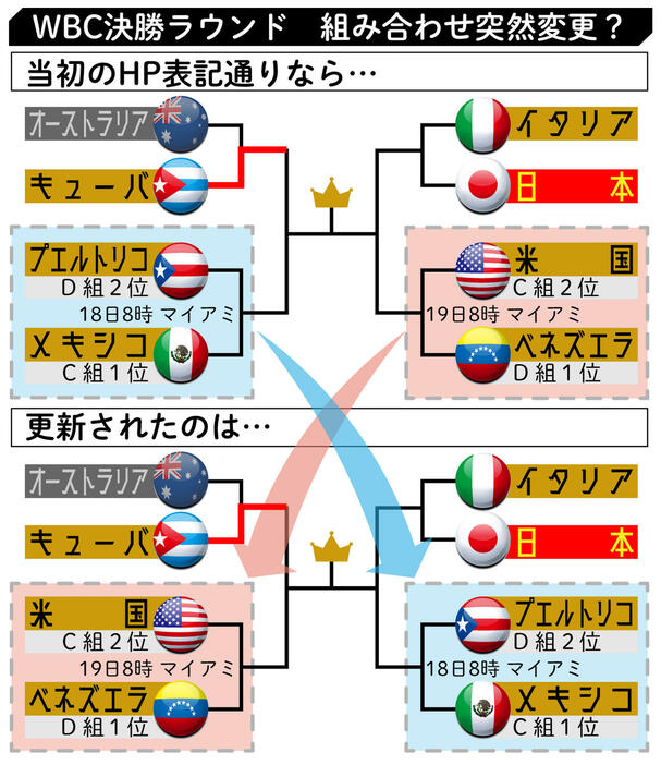 ◆悲報◆WBC（わーるど・べーすぼーる・くらっしっく）さん急にトーナメント表変えてしまう😭