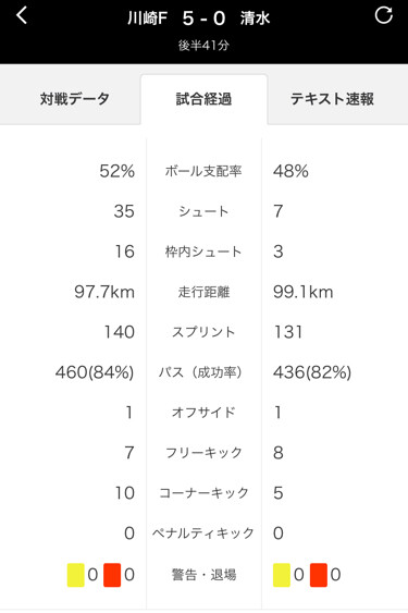 ◆悲報◆夢スコで敗れた清水のスタッツが酷すぎる件…川崎Fに2分半に1本（36本）のシュート浴びる