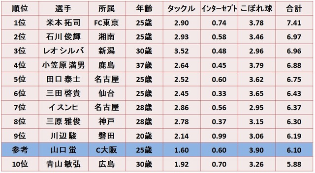 ◆Ｊリーグ◆ボランチのスタッツ比較見てたら山口蛍より山村さんが圧倒的でワロタｗｗｗ