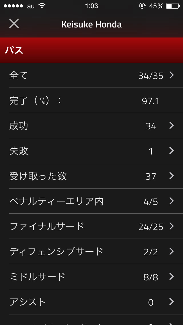 ◆ミラン本田◆ウディネーゼ戦の本田圭佑のスタッツが凄いと話題に！パス成功率97％キーパスチーム１位