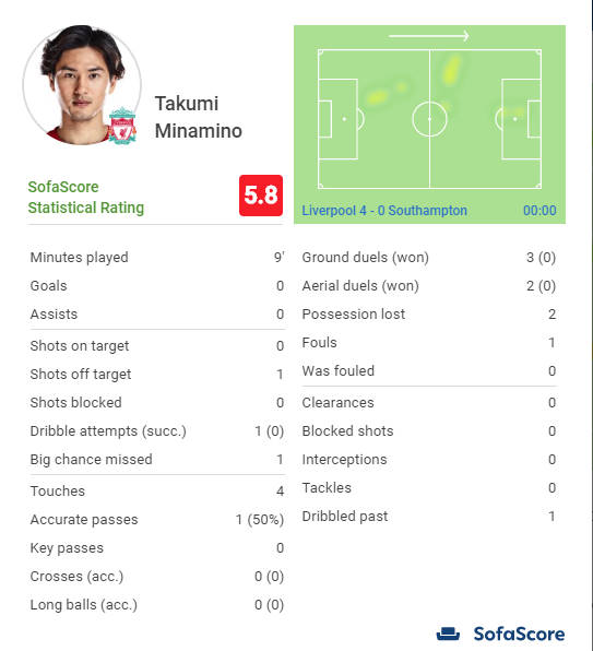 ◆悲報◆ビッグチャンスミスした南野拓実きゅん、機械採点あえなく５．８