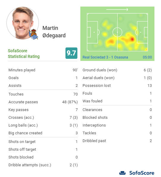 ◆国王杯◆R16オサスナ戦のレアルからのレンタル組ソシエダのウーデゴールが化け物級1G2Aキーパス7