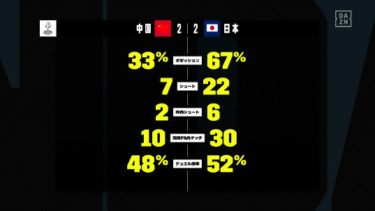 ◆悲報◆なでしこジャパン中国の3倍シュート打って2-2からPK負け