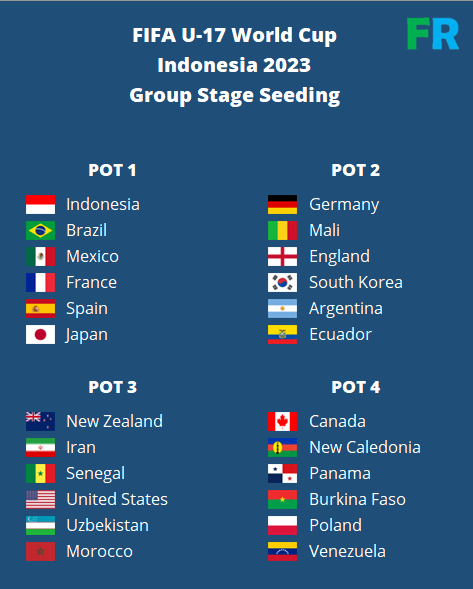 ◆U17W杯◆グループ分け抽選POT発表！日本、初のPOT1入り！