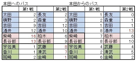 ◆代表小ネタ◆Ｈ＆Ａシンガポール戦本田のパス交換相手の変化に見る日本代表の進化