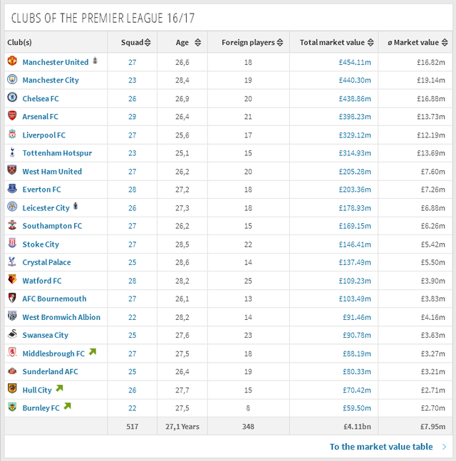 ◆悲報◆マンUモウリーニョ、コンテに泣き言・・・「4-0で喜ぶな！恥をかかせやがって！」
