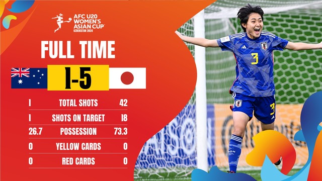 ◆U20女子亜杯◆準決勝 豪州×日本 1-1の後半、日本攻撃陣大爆発シュート42本浴びせ1-5で大勝し決勝進出！