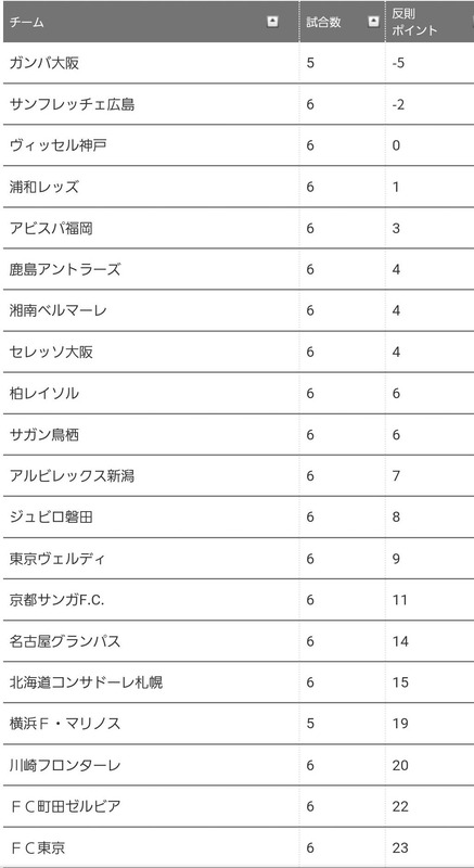 ◆Ｊリーグ◆Ｊ１東京＆神奈川のクラブが警告＆退場等反則ポイントトップ4独占