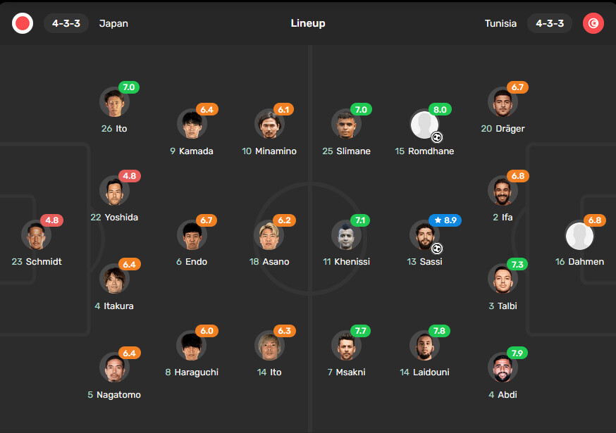 日本代表 チュニジア戦機械採点 最低点吉田麻也とシュミットの4 8 最高点伊藤洋輝7 0 Momはチュニジアmfサッシ8 9 おまとめニュース 赤井情報網