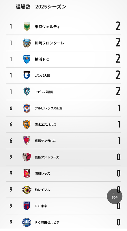 ◆悲報◆町田ゼルビアさん、最近ファールやラフプレーを見逃されすぎていると話題に！なんと膝蹴りオ・セフンにペナルティーなし！