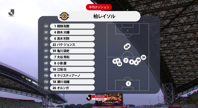 ◆悲報◆柏サポからポロポロこぼれてくるチームの怪情報が酷すぎると話題に！映像分析はオルンガ1人、戦術は大谷と鈴木の担当…