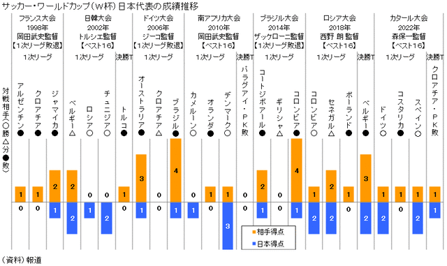 ◆日本代表◆セルジオ越後「協会はワールドカップベスト32敗退を失敗だと認めたくない。それが森保一監督の半年続投の理由だ」