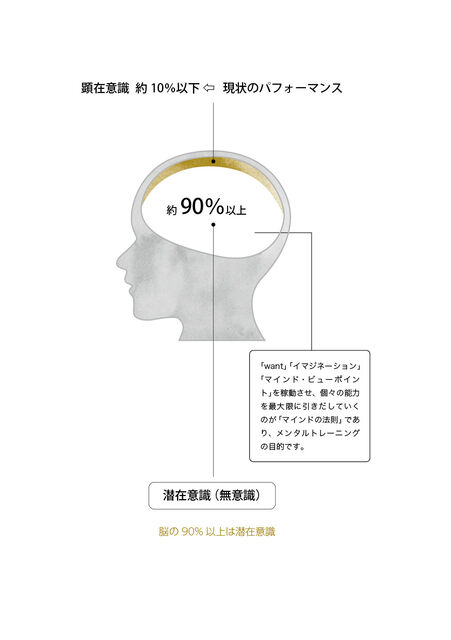 09_脳の90%以上は潜在意識