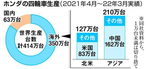 【朗報】ホンダ、中国抜きのサプライチェーン構築へ