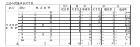 交通事故の死者が去年1位の大阪、今年は去年の倍で右肩上がりの急成長wwwwwww