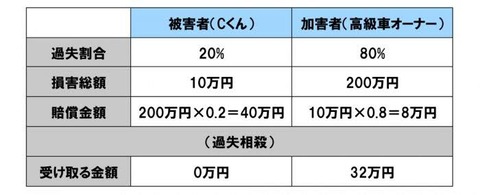 【悲報】高級車さん、事故を起こしても被害者に一方的に金を払わせてしまうwwwwww